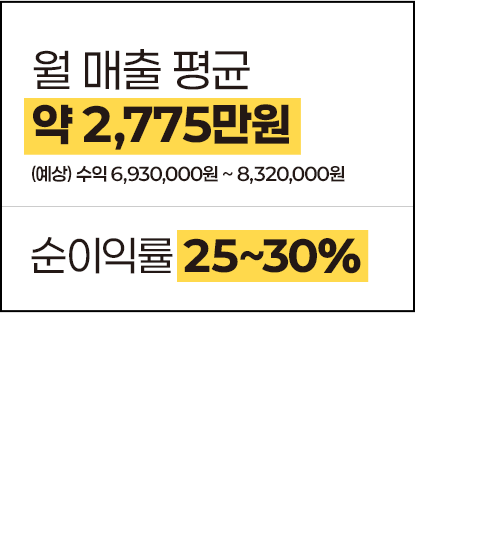 월 매출 평균 약 2,775만원